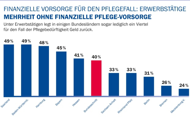 Gerade einmal jeder zweite Deutsche sorgt für den Pflegefall vor