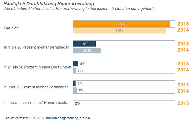 Jeder fünfte Makler berät manchmal gegen Honorar