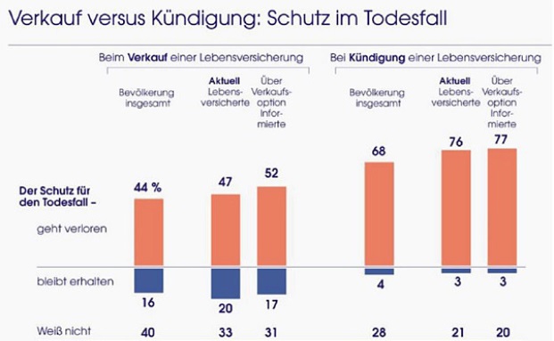 Wie der Todesfallschutz auch beim Abstoßen einer Police erhalten bleibt