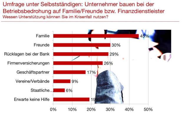 Fast jeder fünfte Selbstständige steht im Ernstfall ohne Hilfe da