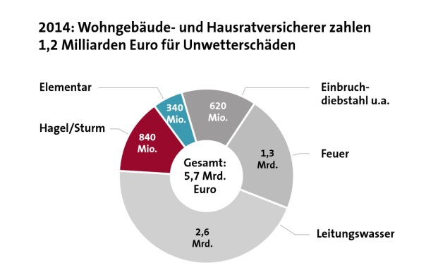 Wohngebäudeversicherer zahlen 1,2 Milliarden Euro für Unwetterschäden