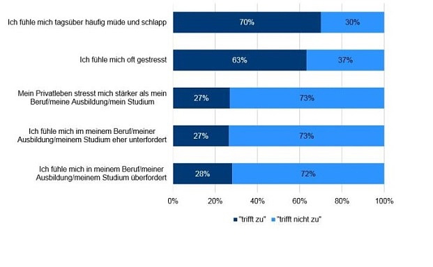 Immer mehr junge Leute sind ausgebrannt