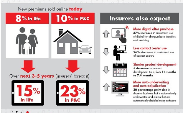 Digitalisierung stellt Versicherer vor große Herausforderung
