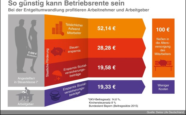 So kann sich die Betriebsrente lohnen