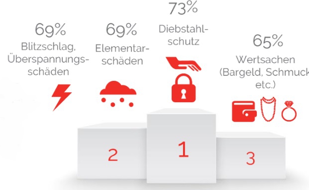 Worauf es Kunden bei der Hausratversicherung ankommt