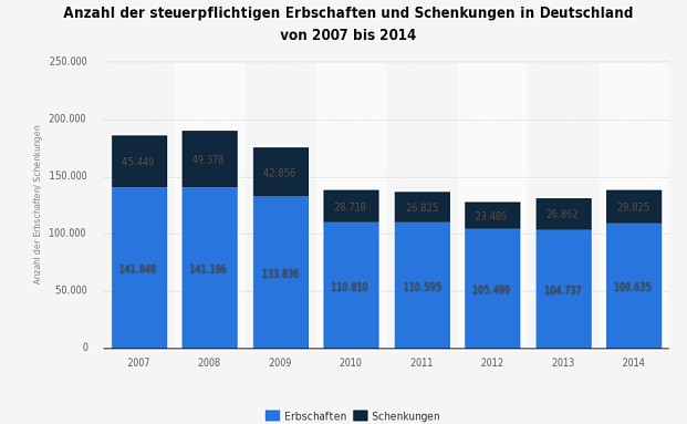 Jeder vierte Deutsche zankt sich ums Erbe