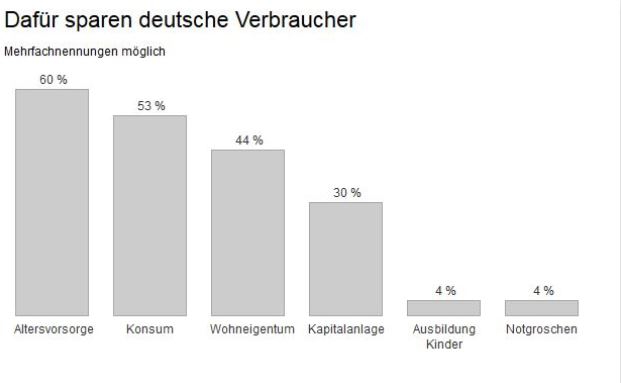 Dafür sparen die Deutschen