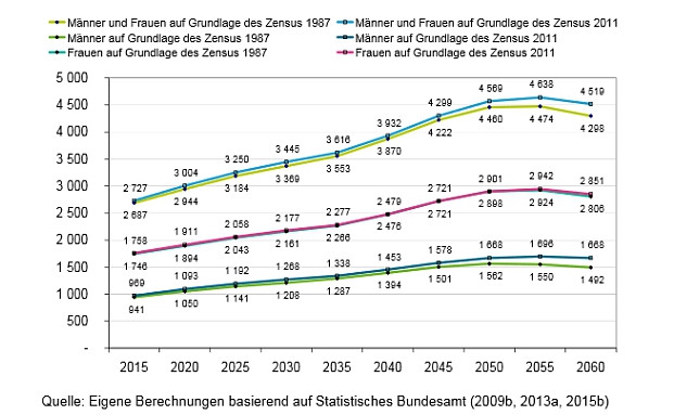 Zahl der Pflegebedürftigen steigt stärker als erwartet
