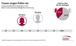Frauen sichern sich früher gegen Berufsunfähigkeit ab