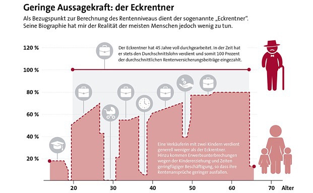 Warum der Eckrentner ein Mythos ist