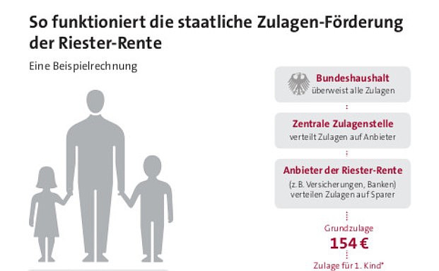 Bis zum Jahresende Riester-Zulage beantragen