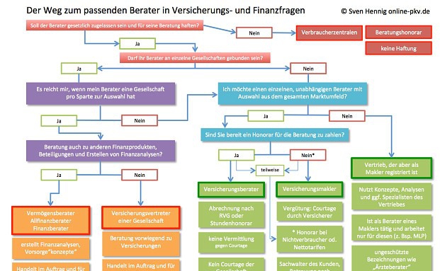 So finden Kunden den passenden Finanzberater