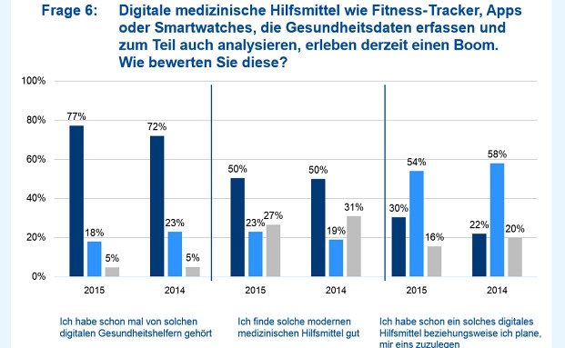 Junge Bürger fordern Krankenkassen-Rabatt für gesundes Verhalten