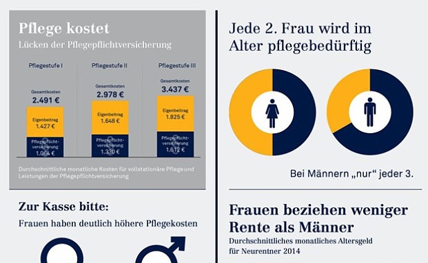 Warum eine Pflegevorsorge für Frauen so wichtig ist