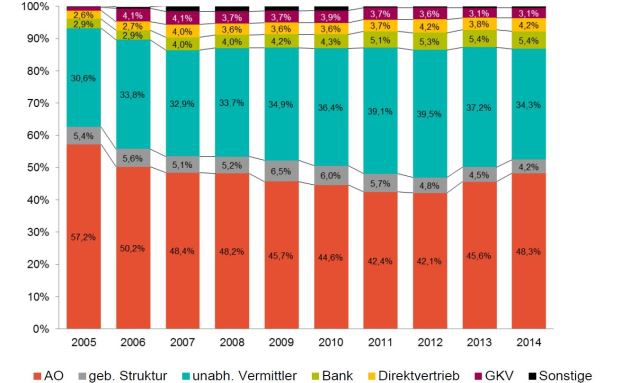 Ausschließlichkeit läuft Maklern den Rang ab