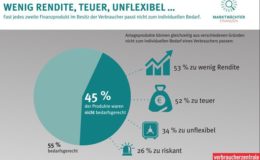 Finanzvertriebe vermitteln am Bedarf der Kunden vorbei