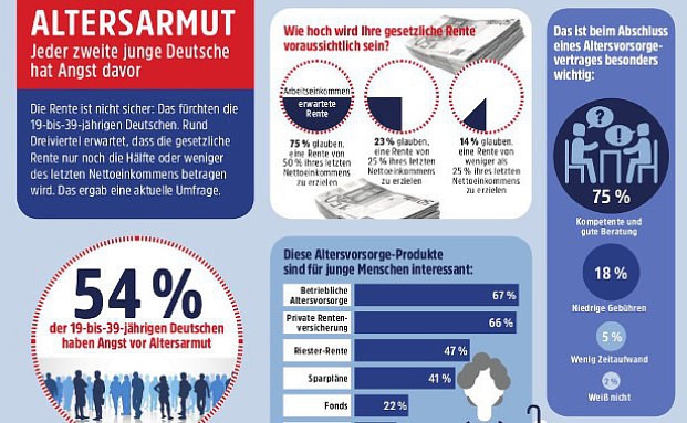 Jeder zweite junge Deutsche befürchtet Altersarmut