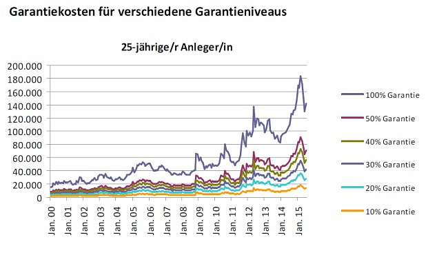 Eine Garantie in der Altersvorsorge kann bis zu 140.000 Euro kosten
