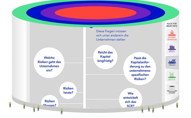 So funktioniert das neue Regelwerk Solvency II