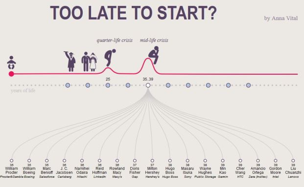 Wann ist das perfekte Gründungsalter?