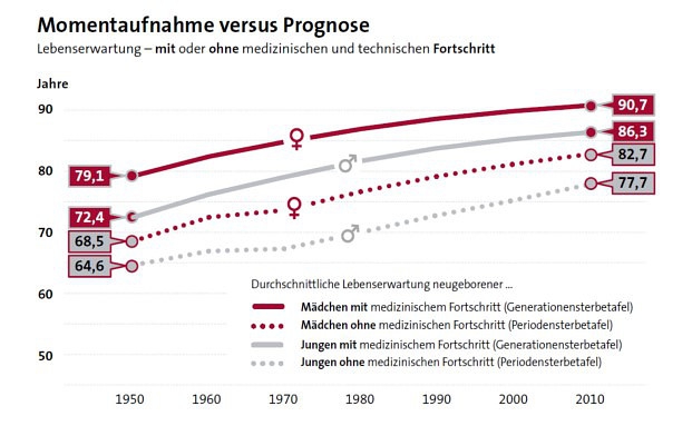 Wie der technische Fortschritt unser Leben verlängert