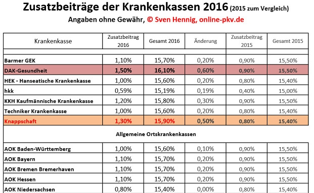 Debatte um Finanzierung der Krankenkassen entbrannt