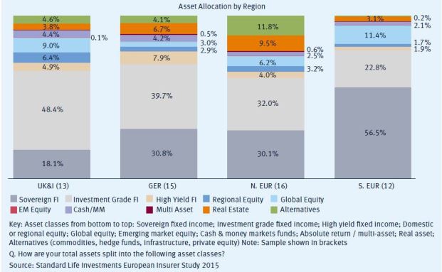 Wie Solvency II die Kapitalanlagestrategien der Versicherer verändert