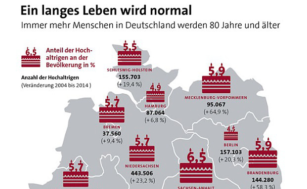 Und die meisten Über-80-Jährigen gibt es in …