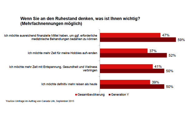 Generation Y hat Angst vor Altersarmut
