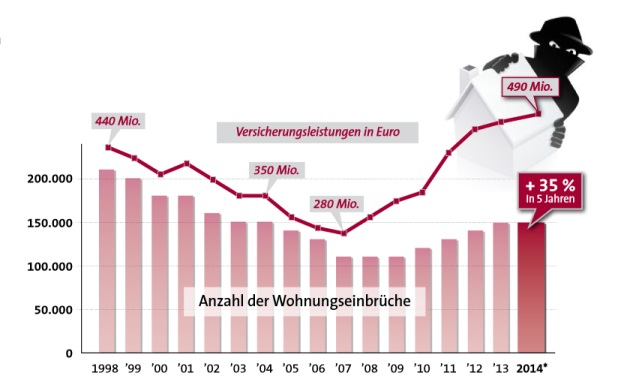 So kann man sein Haus vor Diebstahl schützen