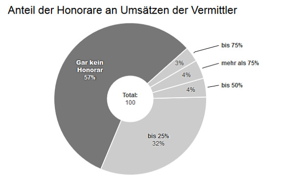 Kunden zahlen gerne Honorare an Vermittler