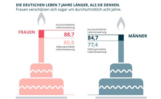 90 Prozent der Deutschen unterschätzen ihre Lebenserwartung