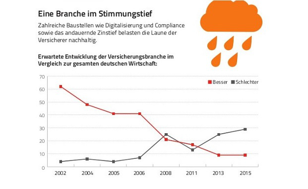 Was den Versicherern auf die Stimmung schlägt