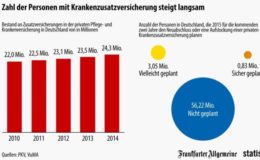 Immer mehr Deutsche setzen auf Krankenzusatzpolicen