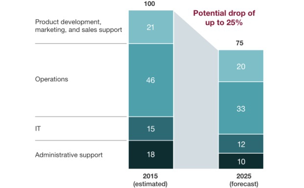 Fintechs bedrohen jeden vierten Versicherungsjob