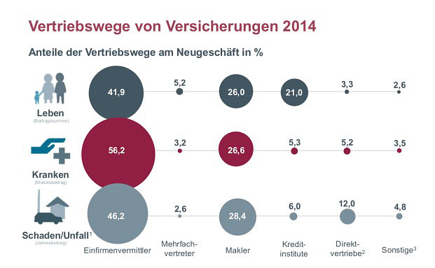 Deutsche kaufen Versicherungen am liebsten beim Einfirmenvertreter