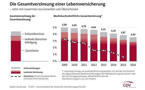 „Rentenversicherung bietet höhere Erträge als andere Sparanlagen“