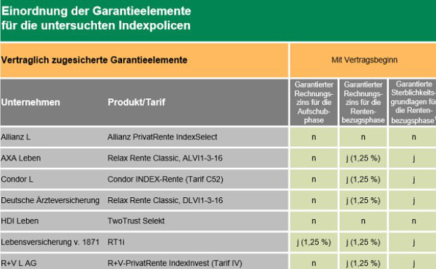 Große Unterschiede bei Index-Policen