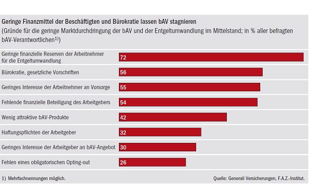 Unternehmen verlangen bessere finanzielle Förderung der bAV