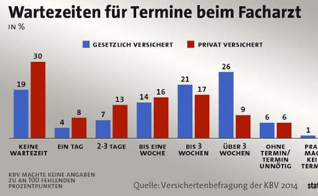 Wie lange Versicherte auf einen Arzttermin warten müssen