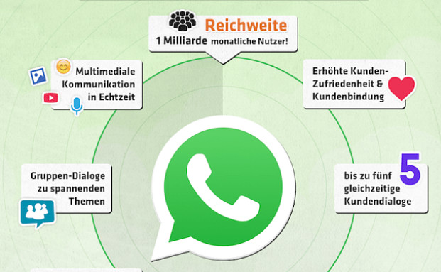 Warum sich der Kundenservice über WhatsApp lohnt