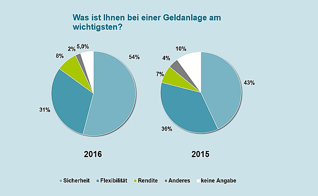 Bedürfnis der Sparer nach Sicherheit steigt wieder