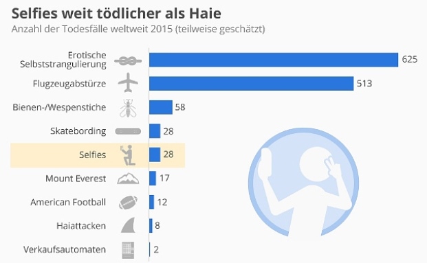 Gefährliche Selfies