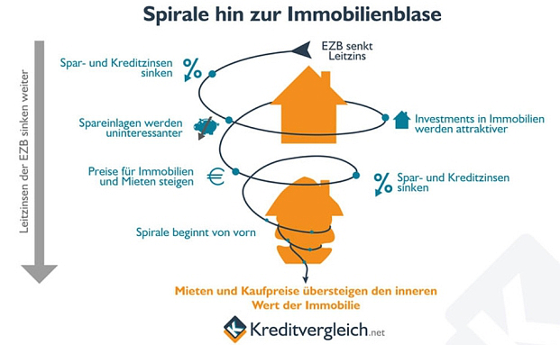 Wie Immobilienblasen entstehen