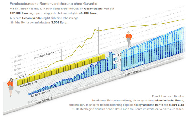 Klassik bis Fondspolice – verschiedene Rentenpolicen im Vergleich