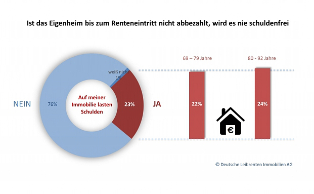 Jeder vierte Rentner hat sein Eigenheim noch nicht abbezahlt
