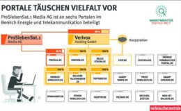Vergleichsportale täuschen Vielfalt vor