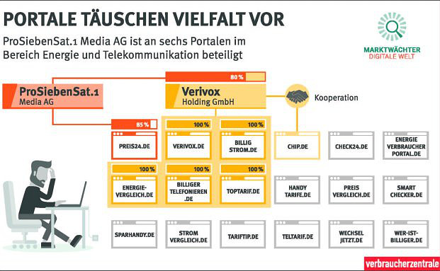 Vergleichsportale täuschen Vielfalt vor