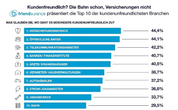 Verbraucher finden die Bahn kundenfreundlicher als Versicherungen