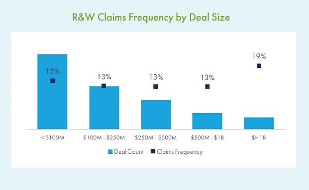 Bei 14 Prozent der Fusionen gibt es Unstimmigkeiten
